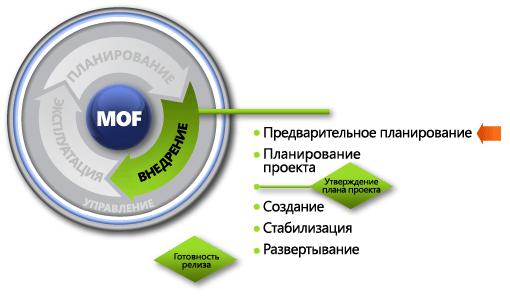 Предварительное планирование. Модели MOF. Жизненный цикл ИТ услуги. MOF Microsoft Operations Framework. Предварительное планирование проекта.