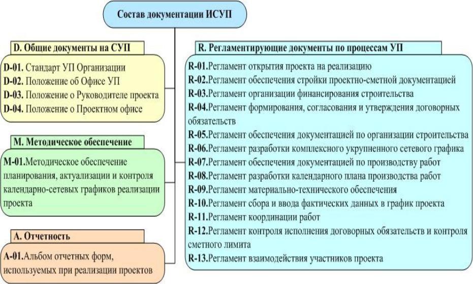 Регламент по управлению проектами