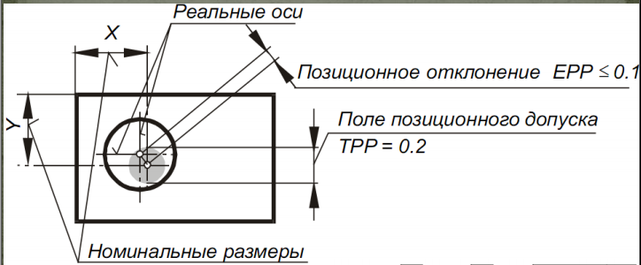 Изм оси. Позиционный допуск на чертеже. Позиционный допуск на резьбовые отверстия. Зависимый позиционный допуск расположения отверстий. Измерение позиционного допуска отверстий.