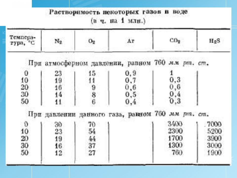 Растворенные газы в воде. Растворимость природного газа в воде. Растворимость газов в жидкостях таблица. Таблица растворимости газов. Содержание газов в воде.