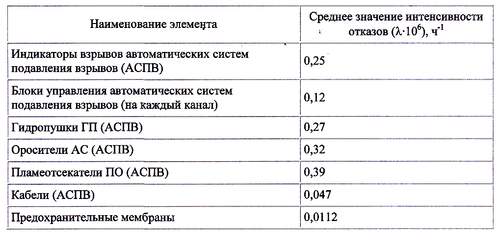 Коэффициенты интенсивности отказов