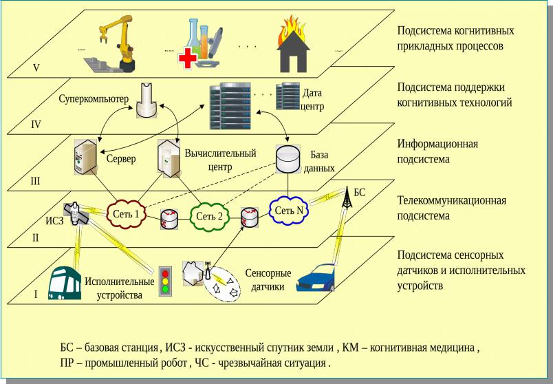 Когнитивные технологии проектирование