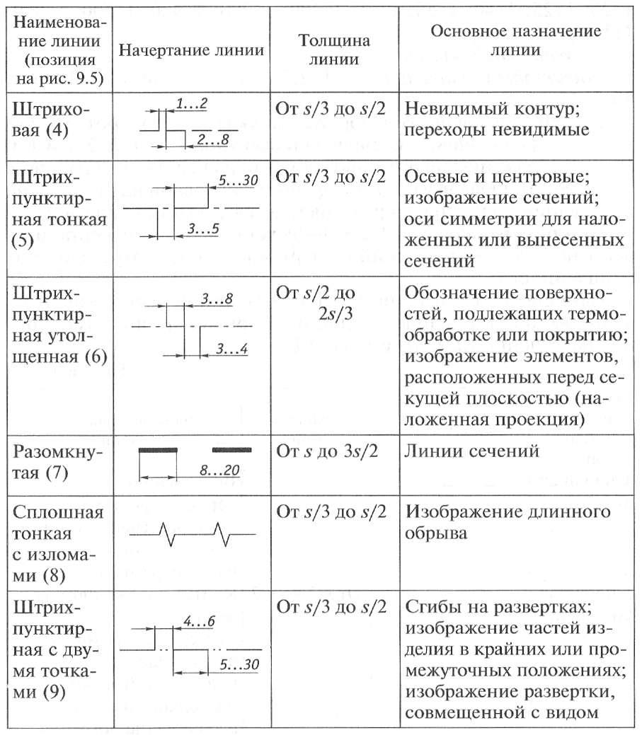 Зависимости от толщины какой линии выбираются толщины линий чертежа