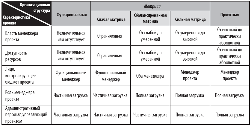 Слабая матрица управление проектами