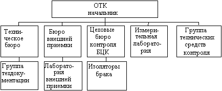 Схема технического контроля