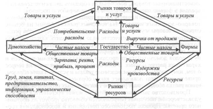 Рынок товаров и услуг рыночной экономике. Факторы производства домохозяйства. Рынок факторов производства домохозяйства рынок товаров и услуг. Рынки факторов производства домохозяйства фирмы государство. Домохозяйство государство фирма схема.