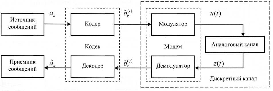 Схема передачи сообщений: найдено 71 изображений