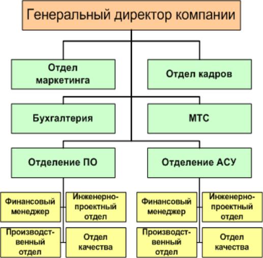 Отделы в компании. Все отделы в компании. Отделы предприятия разных цветов. Менеджер по трудовым отношениям оргструктура.