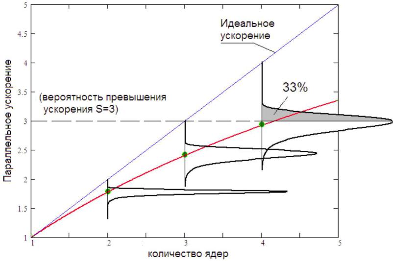 Графики разгона