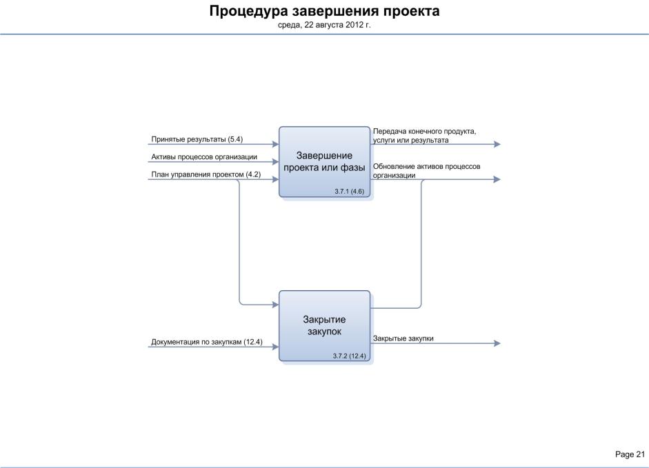 Процесс завершения проекта. Процессы завершения проекта. Завершение проекта пример. Процесс завершение ИТ проекта. Схема завершенных процессов.