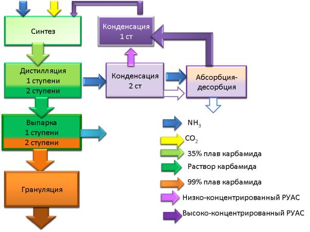 Производство мочевины технологическая схема