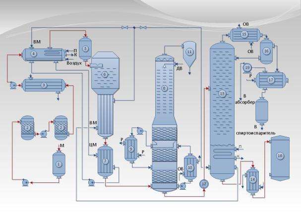 Получение формалина. Технологическая схема производства формалина. Ректификационная колонна разделения воздуха. Технологическая схема получения формальдегида. Технологическая схема криогенной установки получения азота.
