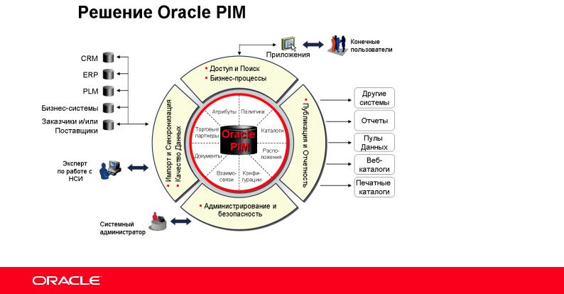 Oracle перевод. Управление каталогами Pim. Oracle Pim. Pim модуль Oracle. 01.01.1900 И Oracle.