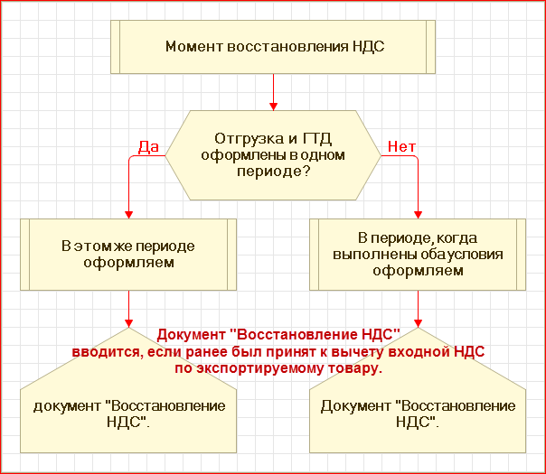 Ндс при производстве мебели