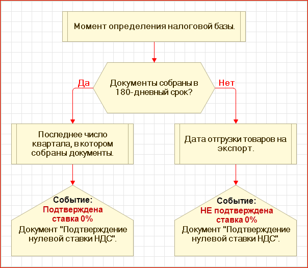 Ндс раздельный учет методика образец