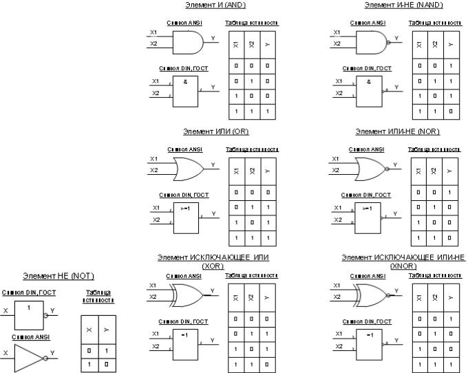 Укажите графический элемент и. Логический элемент 2и схема. Логический элемент 3и таблица истинности. Базовые логические элементы схемы. Логические и или не таблица истинности.