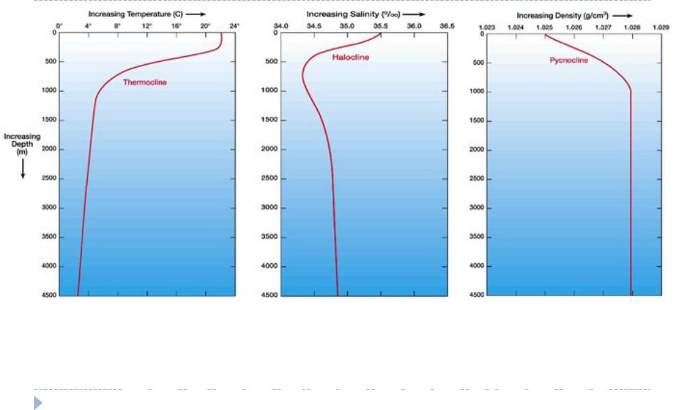 Плотный глубина. График изменения температуры с глубиной. Изменение плотности воды. Плотность воды на глубине. Суточный термоклин.