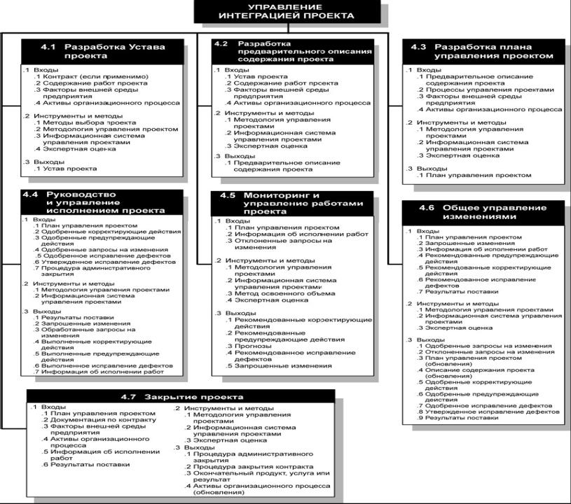 По версии специалистов института управления проектами project management к интегрированным функциям