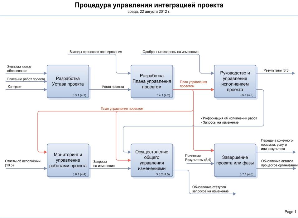 План управления содержанием проекта