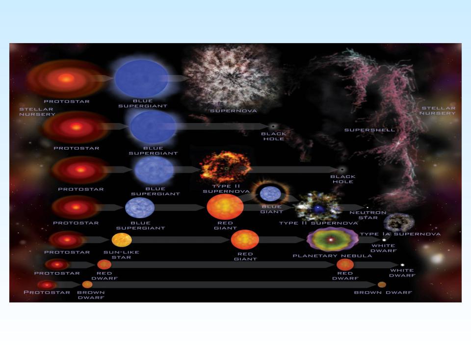Финал эволюции звезды 7 букв. Баннер Эволюция звезд. Схема эволюции звезд. Эволюция звезды анкаа. Эволюция звезд РЭШ.