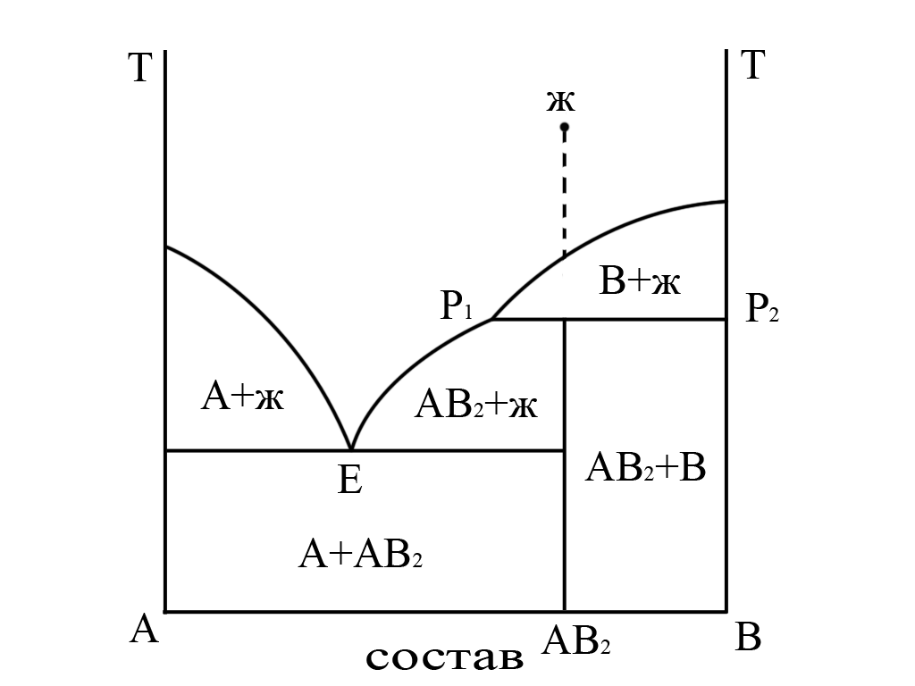 Устойчивое химическое соединение. Двухкомпонентные фазовые диаграммы. Фазовая диаграмма системы двух компонентов. Диаграмма плавкости двухкомпонентной системы. Двухкомпонентная фазовая диаграмма.