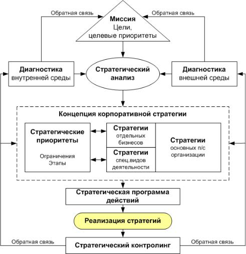 Стратегия управления проектами