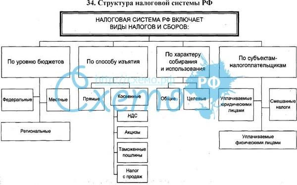 Схема налогов в рф