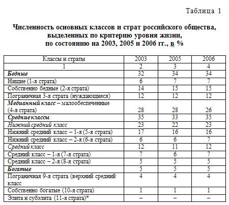 Социальная стратификация. Виды и функции социального неравенства. Социальная моб