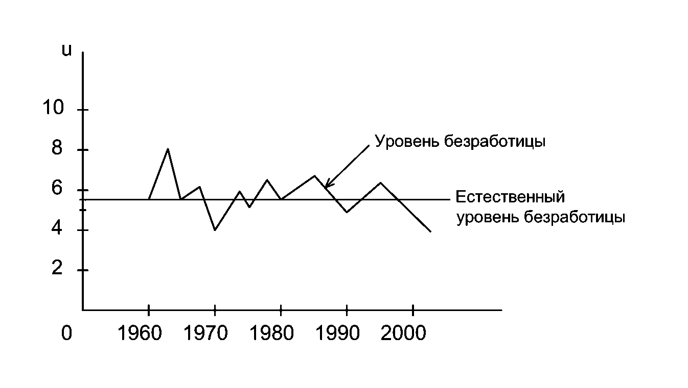 как найти уровень безработицы