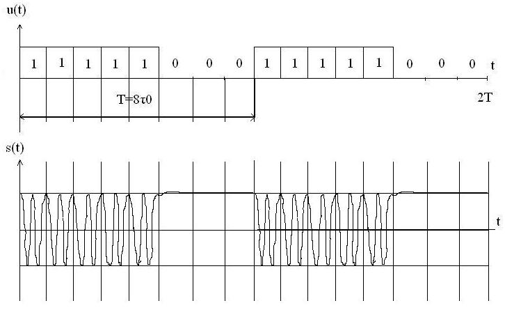 Устройства дискретной модуляции сигналов. Временная диаграмма цифрового сигнала. АКФ ЛЧМ сигнала. Устройства дискретной модуляции сигналов схема.