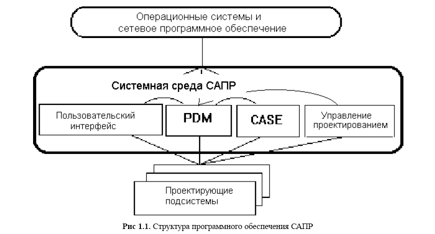 Структурная схема сапр