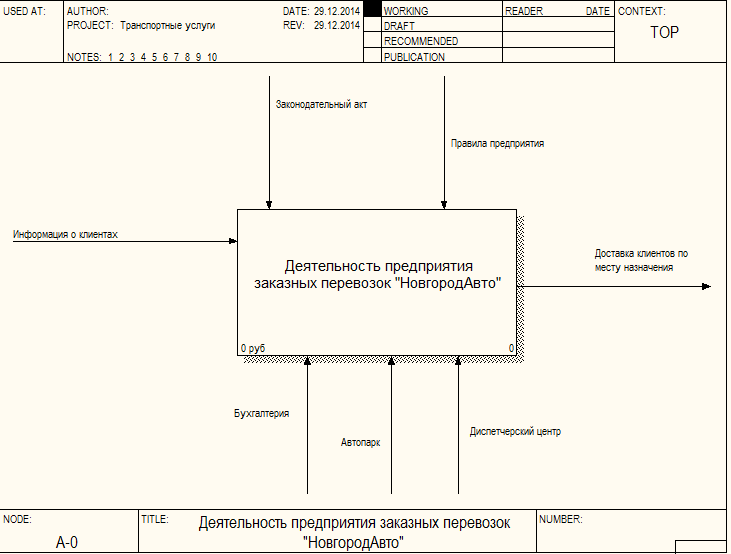 Сколько функциональных блоков содержит контекстная диаграмма верхнего уровня