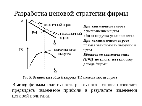 Зависимость выручки от спроса. Изменение выручки при эластичном спросе. Суммарная выручка фирмы-производителя. Суммарная выручка фирмы-производителя возрастает. Зависимость выручки от спроса и цены.