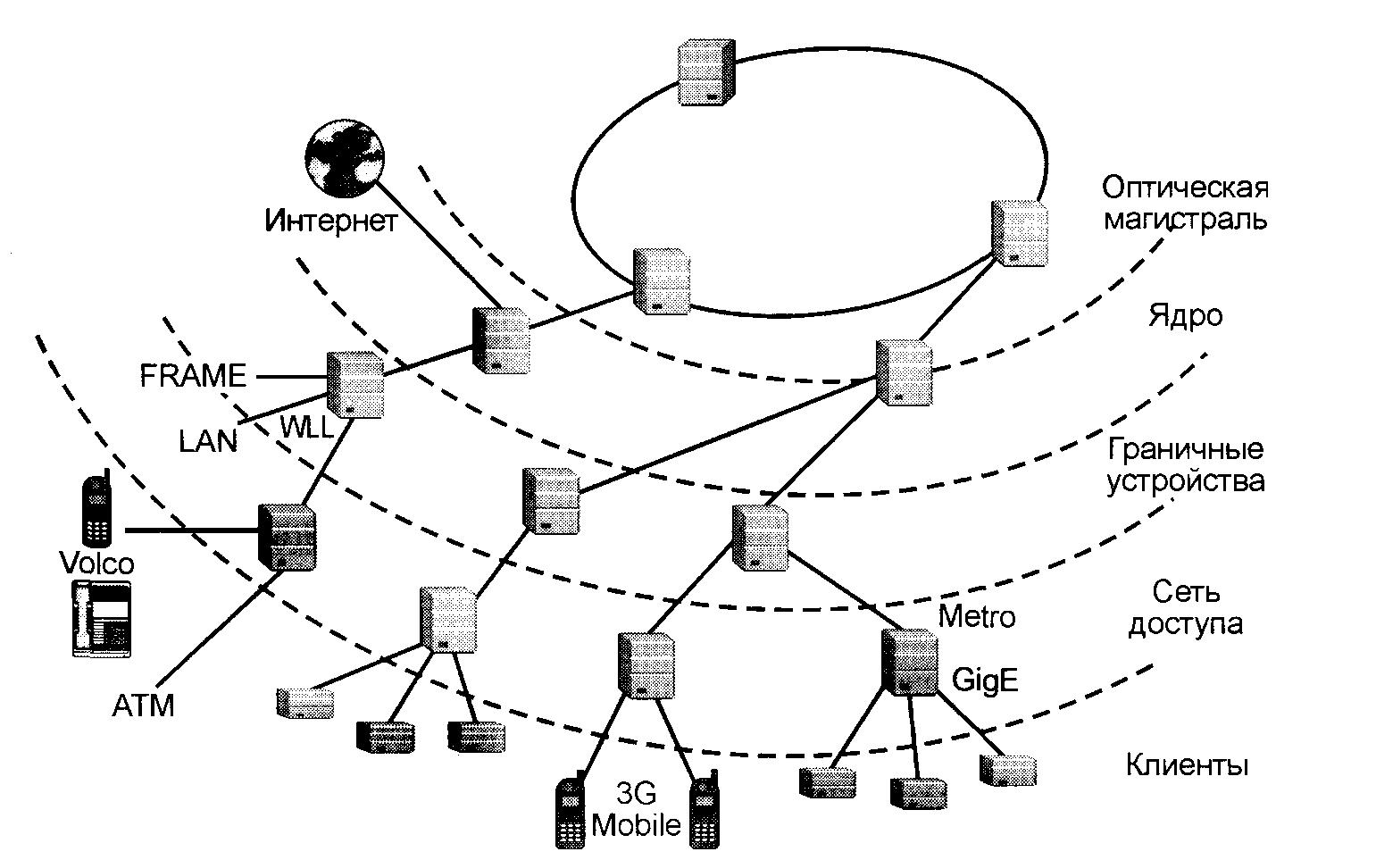Модель сетей доступа. Схема организации связи сети передачи данных. Структурная схема мультисервисных сетей. Схема мультисервисной корпоративной сети. Схема архитектура мультисервисной сети связи.