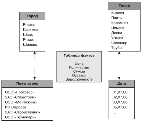 Схема звезды бд