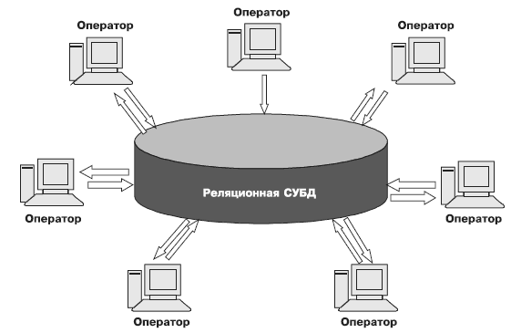 Системы оперативных данных