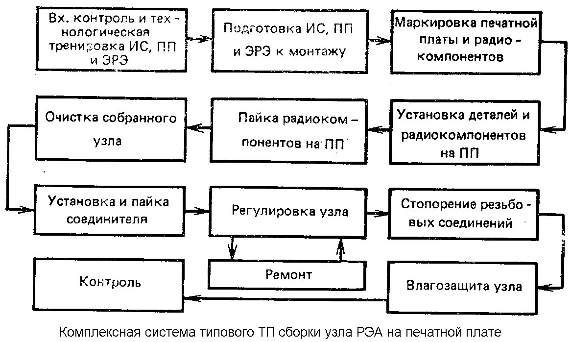 8.2. Проектирование техпроцессов сборки и монтажа