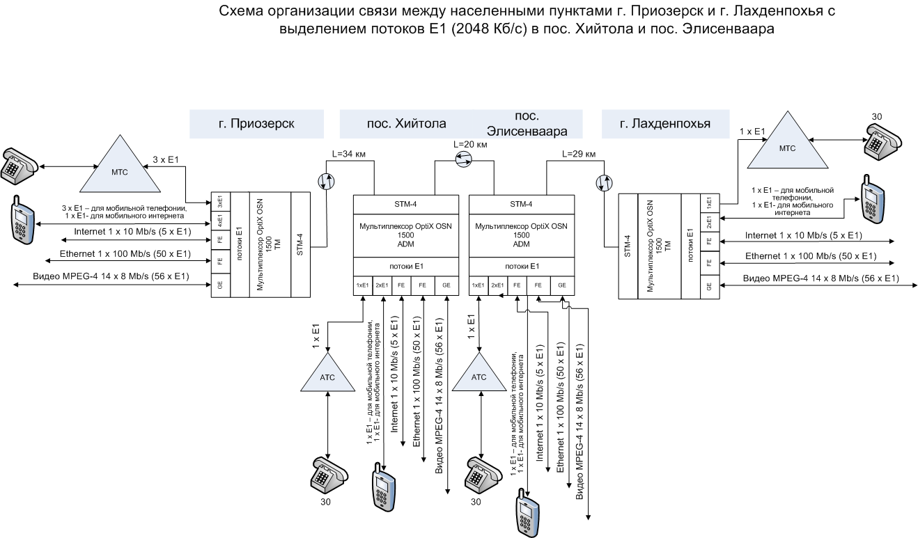 Подключение линий связи