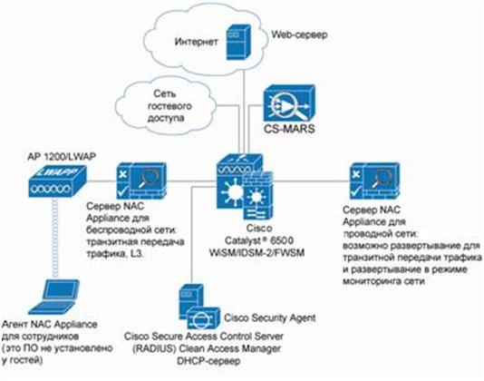 Уровни безопасности сетей. Cisco схема безопасности. Обеспечение безопасности сети Cisco. Эшелонная защита сети. Эшелоны защиты информации.