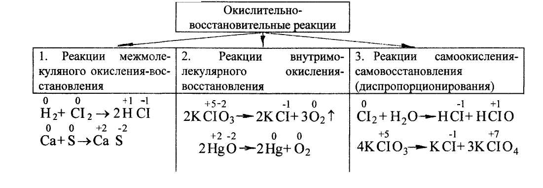 Окислительно восстановительные реакции 9 класс химия презентация