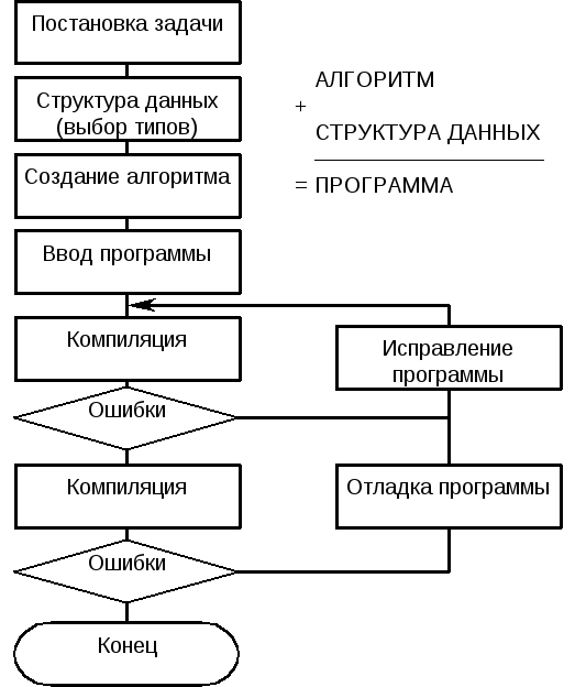 Алгоритм разработки программного обеспечения