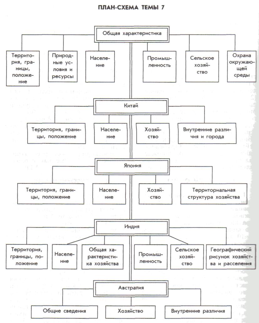 Схема на тему. География 10 класс план схема темы 2 ответы. Составление систематизирующей схемы.. План схема темы 2 по географии.