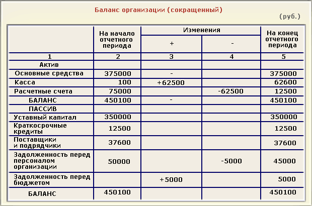 Бухгалтерский баланс таблица 1 2