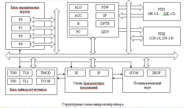 Контроллеры обработки данных. Логическая схема системы прерываний для последовательного порта. Что умеет двунаправленный порт микроконтроллера.