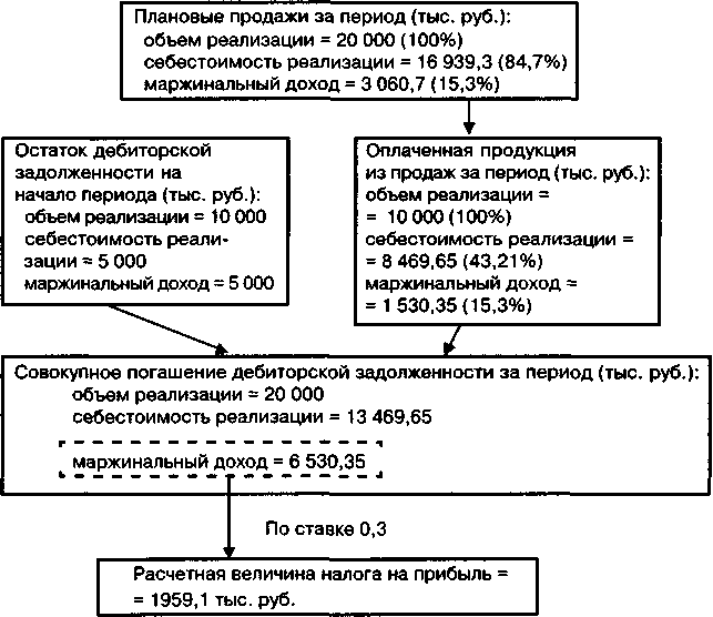 Расчет величины налога