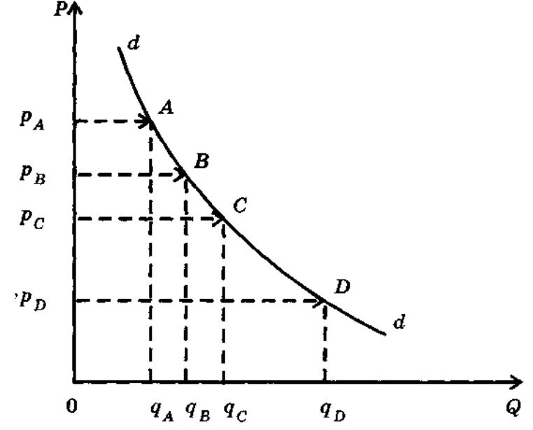 Графически изобразить спрос. График спроса - кривая DD. Спрос на графике Кривой спроса. Рис.6.5.1. кривая спроса. Рисунок Кривой спроса.