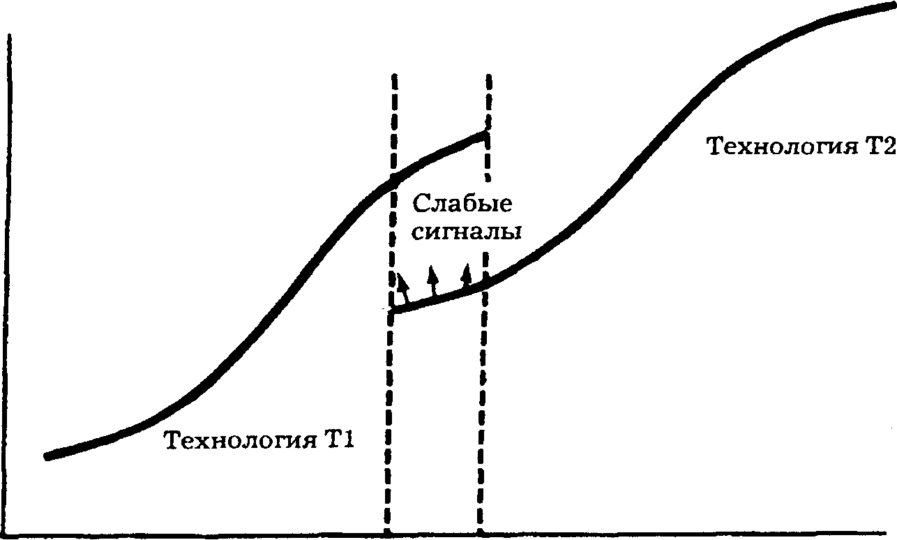 Первая фаза: восприятие слабых сигналов