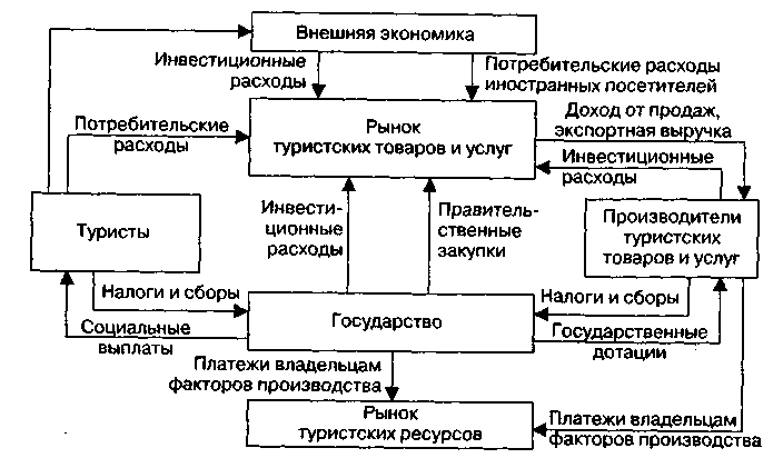 В основе различий между экономическими системами. Туризм как социально-экономическая система. Туризм как экономическая система. Экономическая подсистема туризма. Схема работы туроператора и турагента.