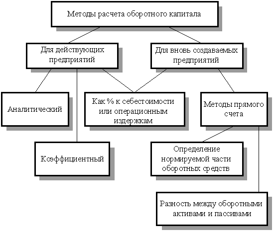 Методы определения потребности предприятия в оборотных средствах. Определение потребности предприятия в оборотном капитале. Методы расчета оборотного капитала. Оценка потребности в оборотных средствах.