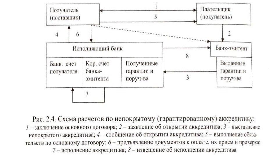 Чек аккредитив. Схема документооборота при расчетах аккредитивами. Непокрытый аккредитив схема. Схема расчетов покрытым аккредитивом. Порядок расчетов по аккредитиву схема.